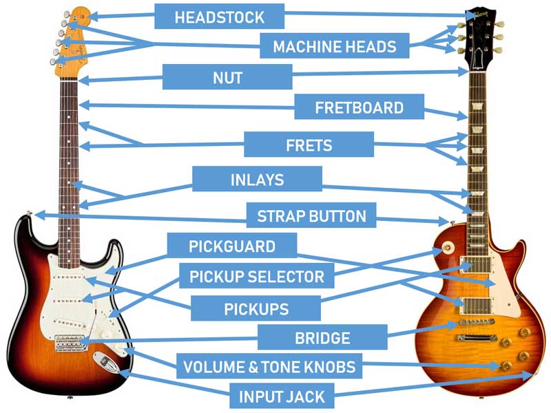 Parts of the Guitar: Diagrams for Acoustic and Electric ...