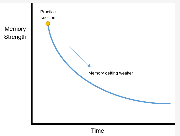 Ebbinghaus Forgetting Curve