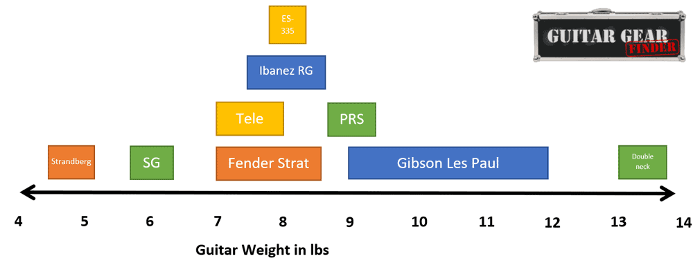 Electric Guitar Chart