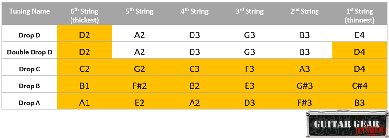 Add Some Color with Open-G Tuning, Dropped-D, and Other Easy Alternate  Guitar Tunings