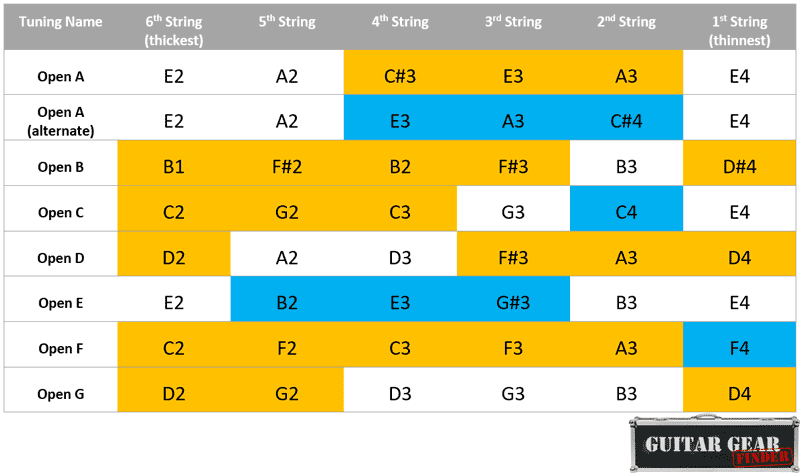 Open guitar tunings chart