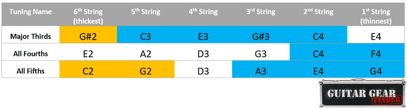 Regular guitar tunings chart