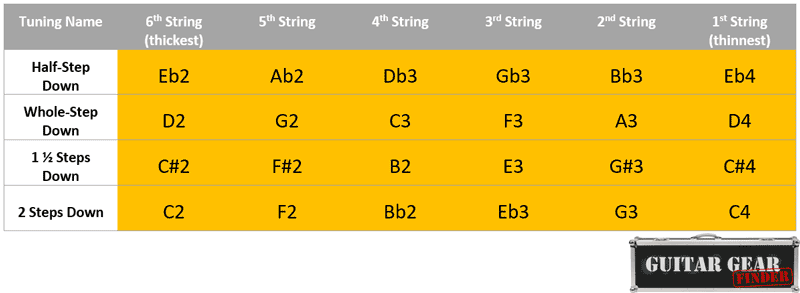 Standard guitar tunings chart