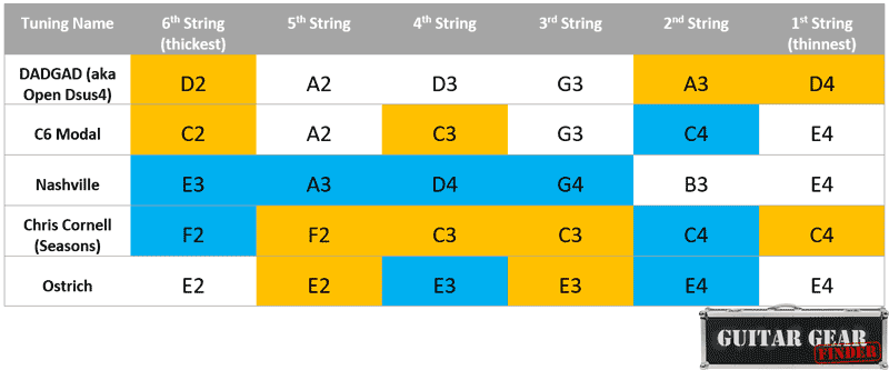 Weird guitar tunings chart