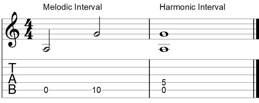 Guitar Intervals Explained Simple Guitar Gear Finder