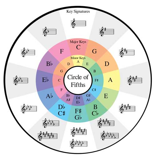 Circle of Fifths