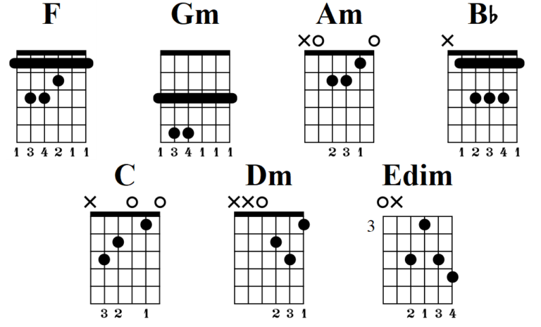 F Major Scale Chords Guitar