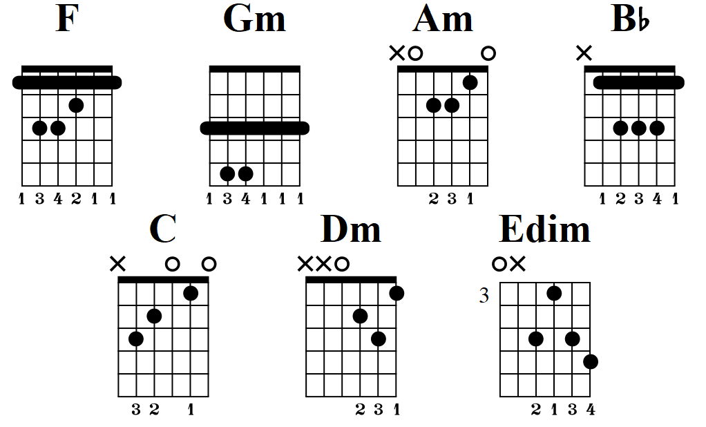 Accords de guitare en fa Majeur