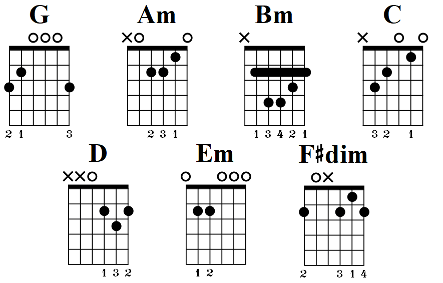 G Major Scale Guitar Chords