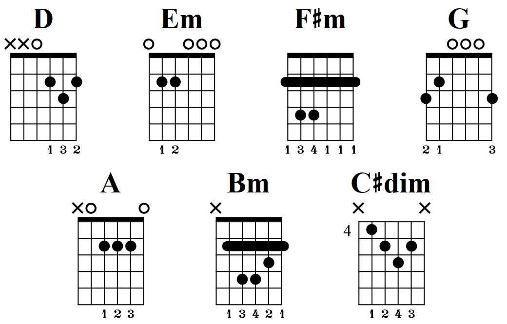 D Major Scale: Fretboard Diagrams, Chords, Notes and Charts - Guitar ...