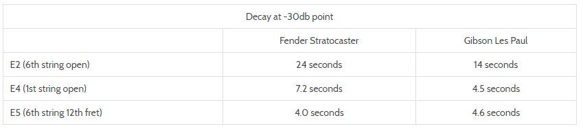 Guitar neck joint sustain test