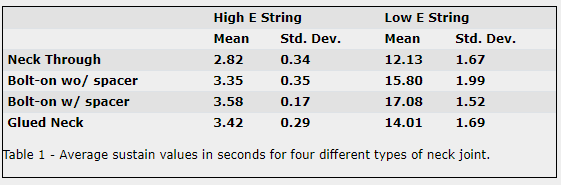 Guitar neck joint sustain comparison