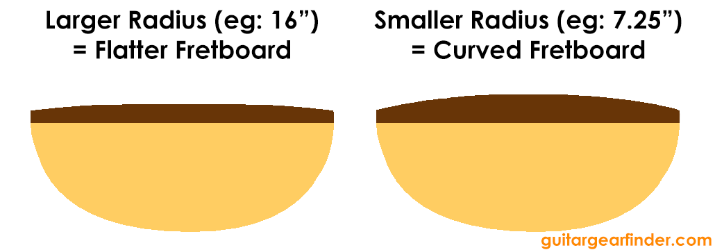 Guitar fretboard radius diagram