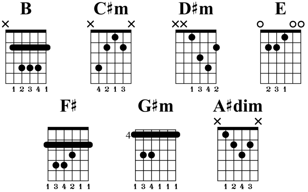 b major chord scale The key of bb major