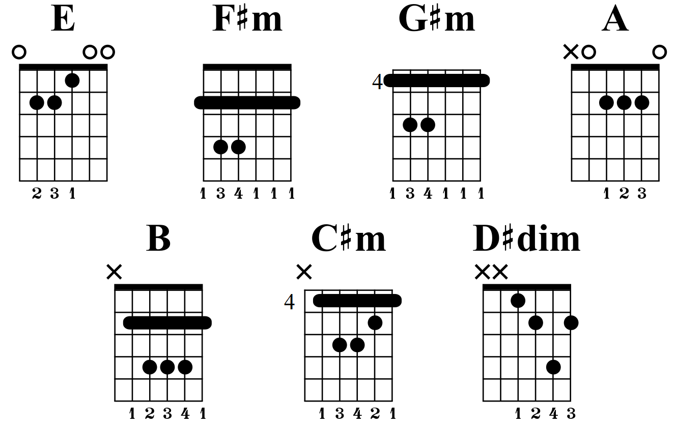 E Major Scale Fretboard Diagrams Chords Notes And Charts Guitar Gear Finder