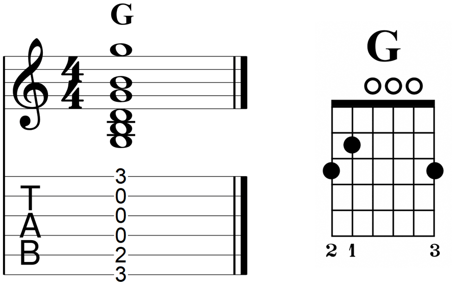 G Major guitar chord diagrams