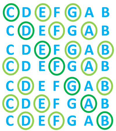 Chord in the key of C