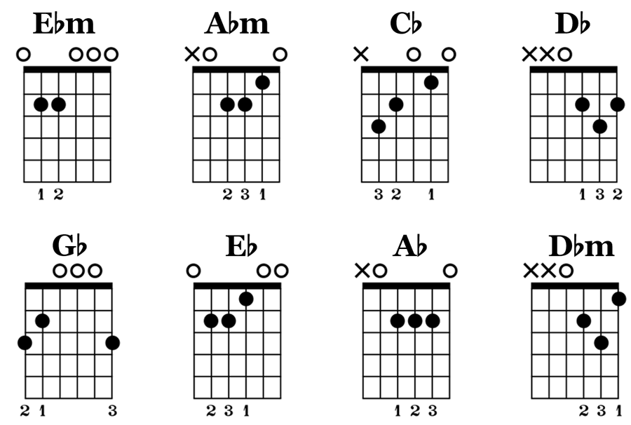 eb guitar chord