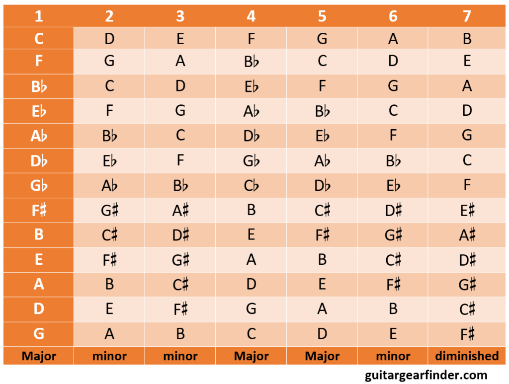 How to Find the Key of a Song (4 Easy Methods + Charts) - Guitar Gear ...