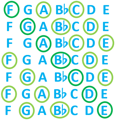 Chords in the key of F