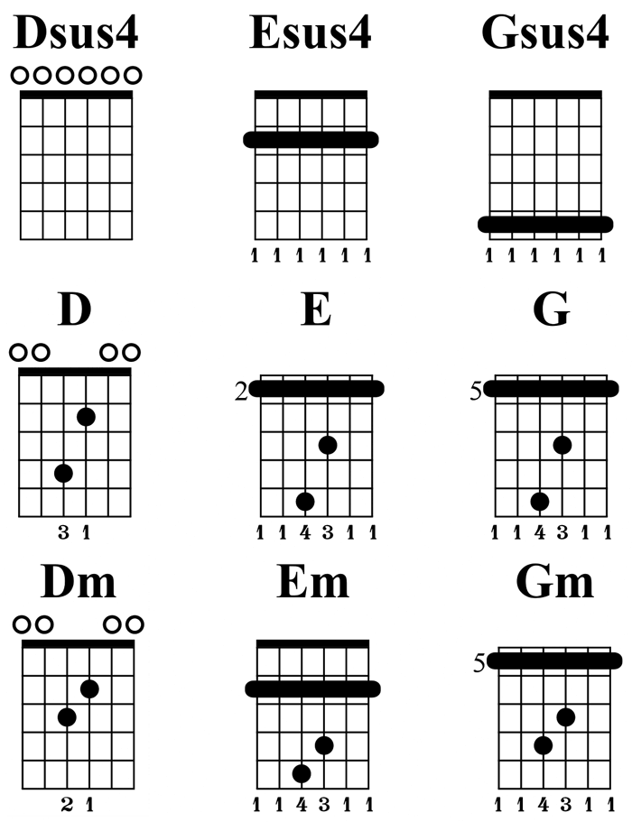 Moveable DADGAD Tuning Guitar Chords