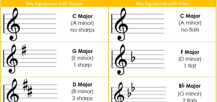 how-to-find-the-key-of-a-song-4-easy-methods-charts-guitar-gear