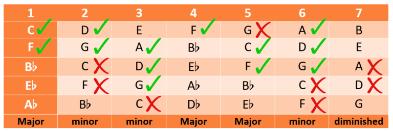 how-to-find-the-key-of-a-song-4-easy-methods-charts-guitar-gear