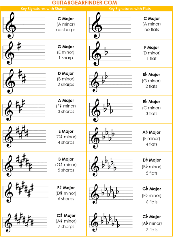 Key Signatures Chart