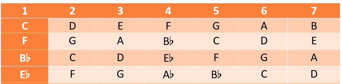 Key signature table first few rows