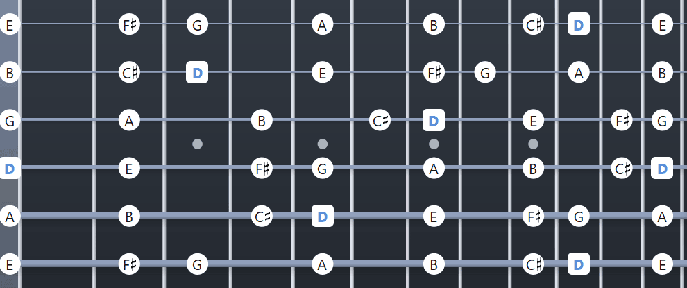 D Ionian Mode guitar fretboard diagram