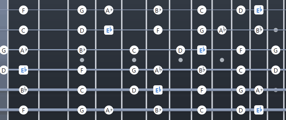 Eb Ionian Mode guitar fretboard diagram