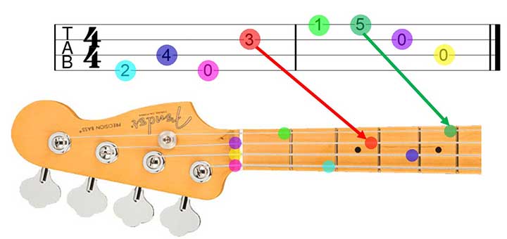 Goal: print pdf with bass notation, bass tab bottom and lyrics