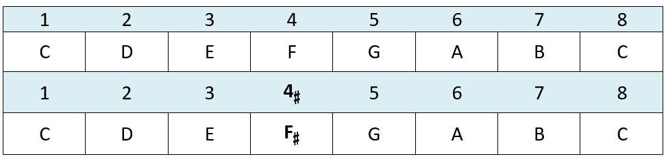 C Lydian notes chart