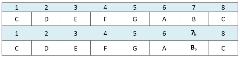 Ultimate Guide to the Mixolydian Mode on Guitar (Charts & Fretboard