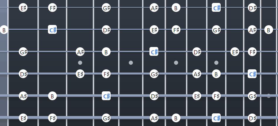 C sharp Mixolydian fretboard diagram