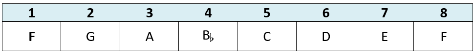 F Major Scale chart