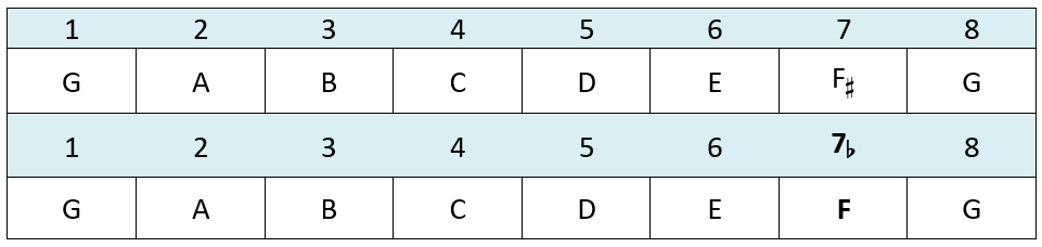 G Mixolydian mode chart