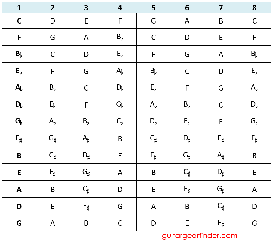 Ionian modes chart